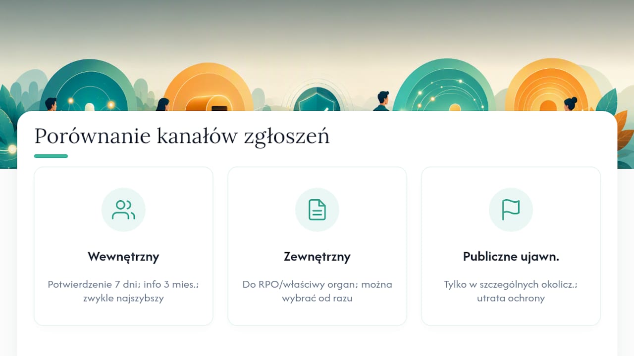 Porównanie dostępnych kanałów zgłaszania nieprawidłowości – diagram