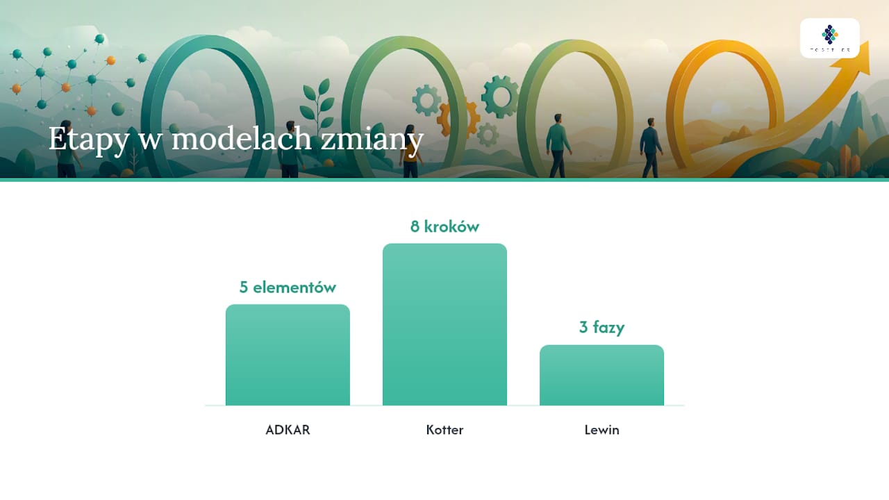 Porównanie modeli zarządzania zmianą: ADKAR, Kottera i Lewina