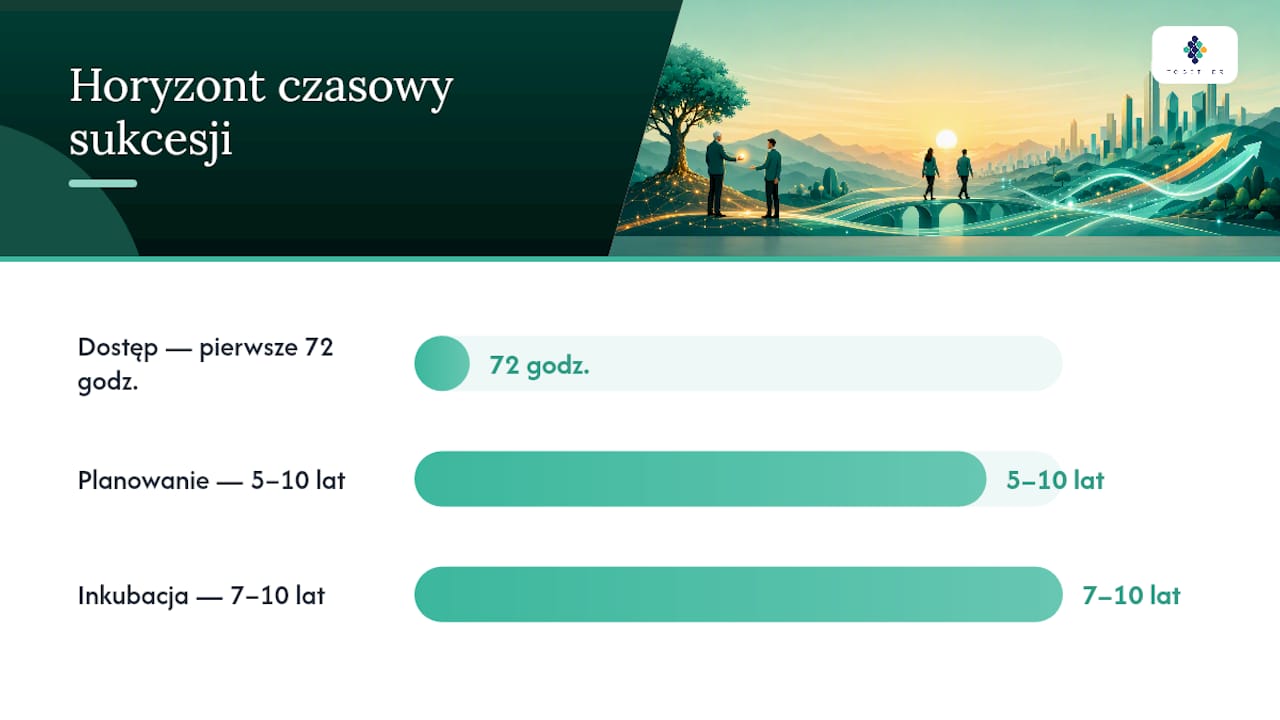 Harmonogram kluczowych etapów planowania sukcesji