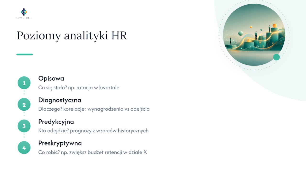 Schemat porównujący cztery poziomy analityki HR