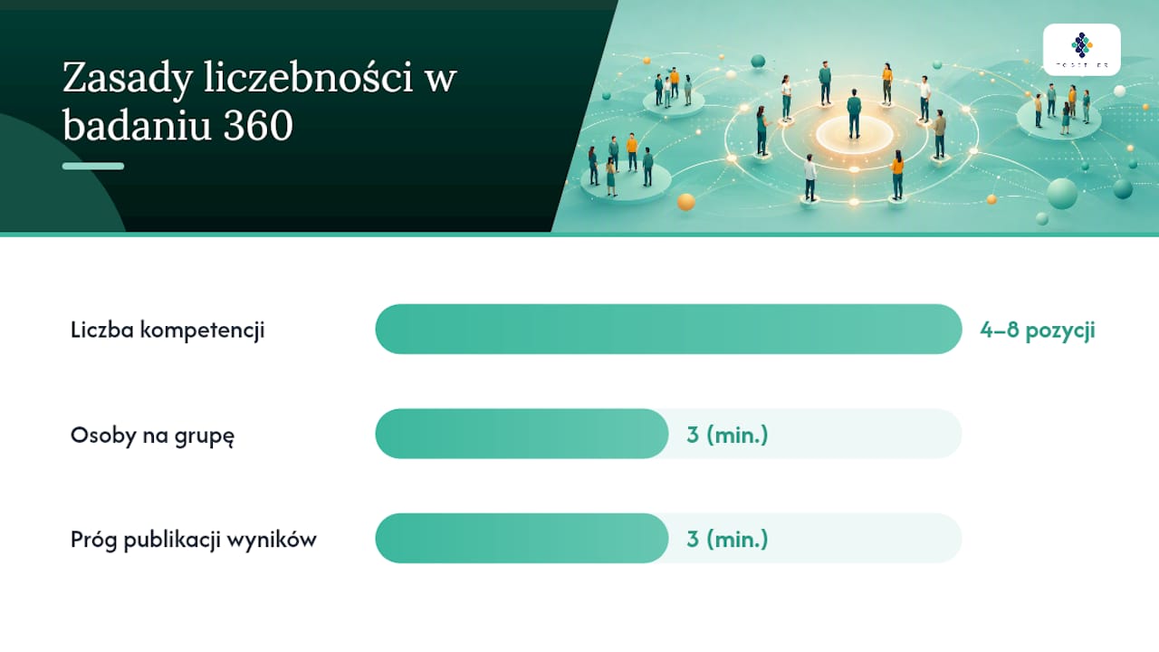 Dobór kompetencji i respondentów: zasady praktyczne — overview diagram