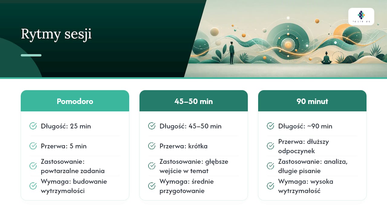 2. Wybierz właściwy rytm sesji: Pomodoro czy 90 minut — overview diagram
