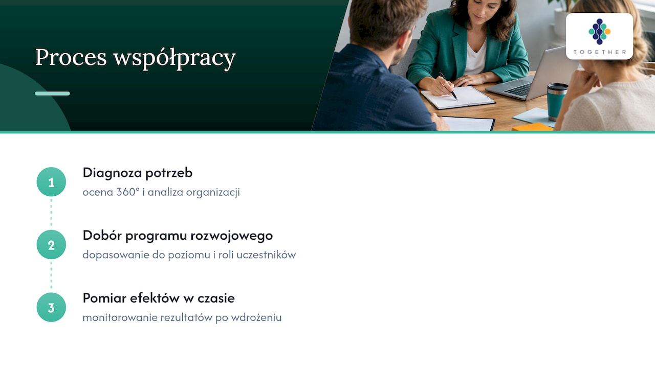 Jak Together Consulting wspiera rozwój kompetencji liderów — overview diagram