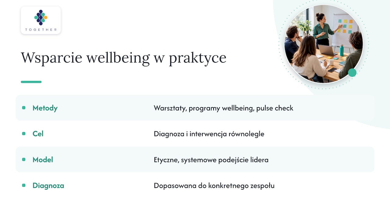Jak wspieramy wdrażanie wellbeing w praktyce — overview diagram