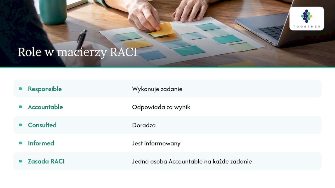 Cztery role odpowiedzialności w macierzy RACI