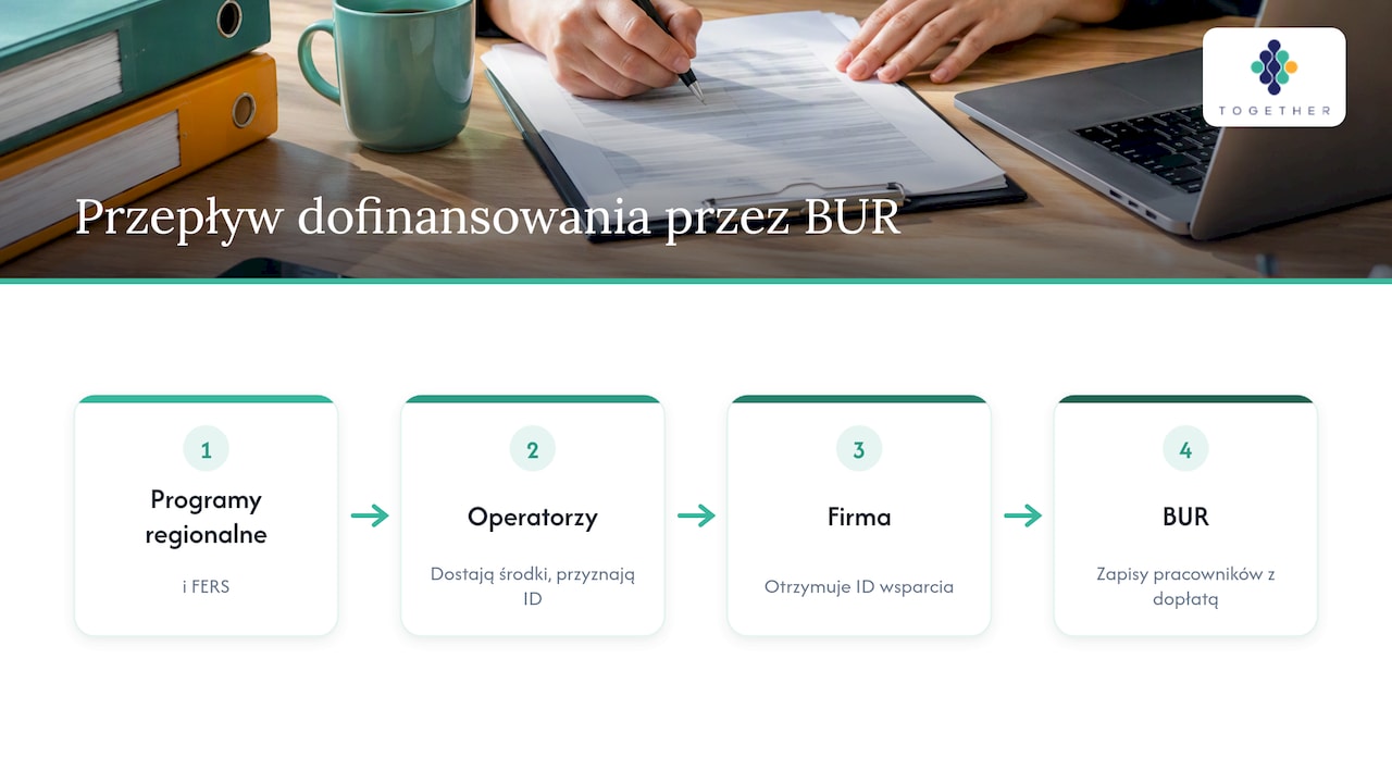 Schemat przepływu środków do usług w BUR